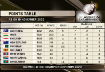 ලෝක ටෙස්ට් ශූරතාවලිය සඳහා වෙනස් කළ ලකුණු ක්රමයක් ප්රකාශයට පත් විය. කණ්ඩායම් ස්ථාන දැන් තීරණය කරනුයේ උපයා ගත් ලකුණු ප්රතිශතය අනුවය.