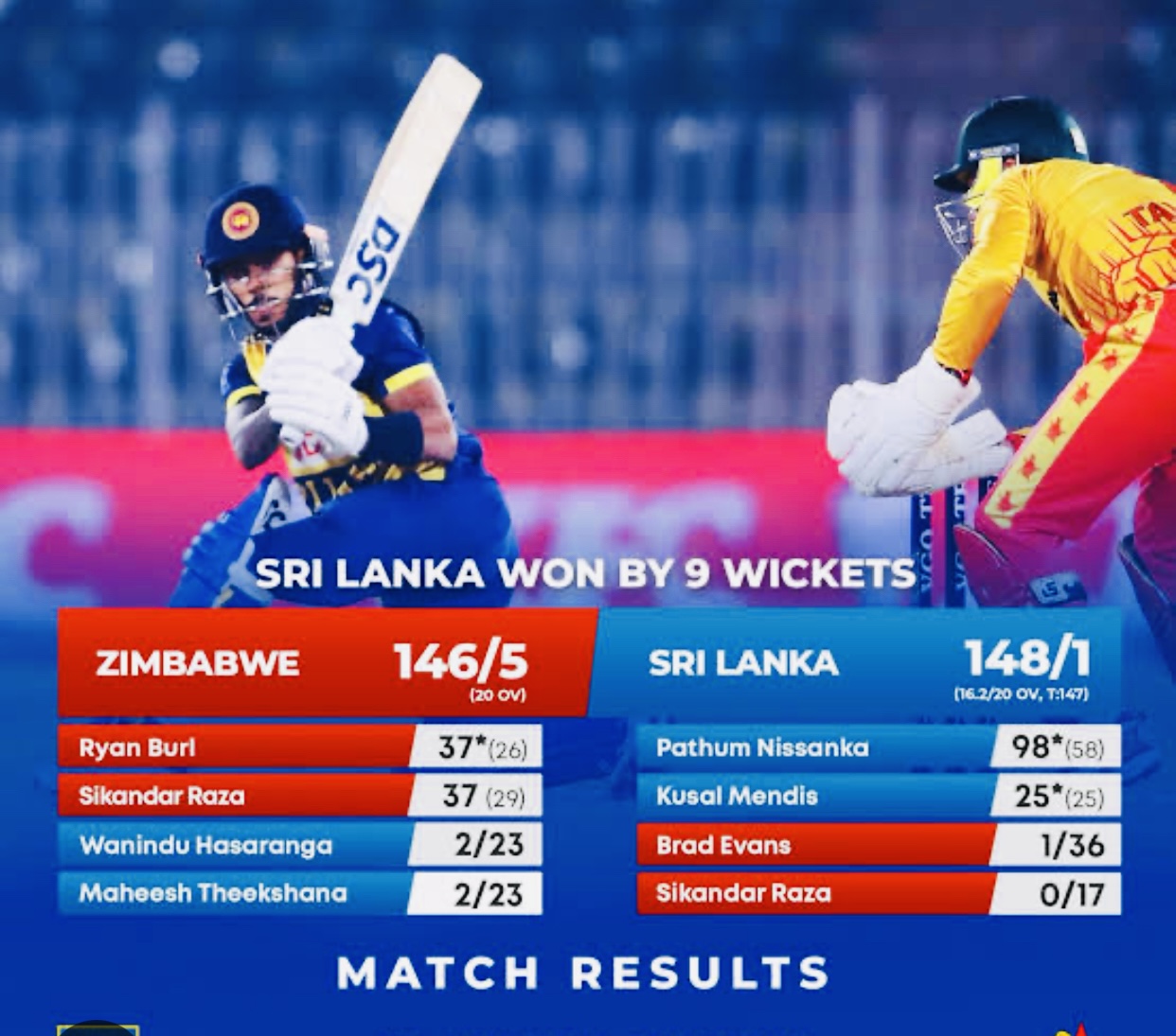 තුන්කොන් විස්සයි 20 ක්රිකට් තරගාවලියේ සිම්බාබ්වේ කණ්ඩායමට එරෙහිව ශ්රී ලංකා කණ්ඩායමට විශිෂ්ඨ ජයක්……